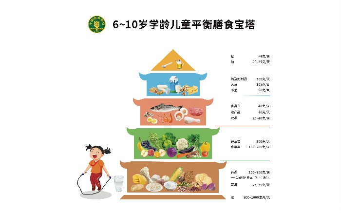 6~10岁学龄儿童平衡膳食宝塔.jpg