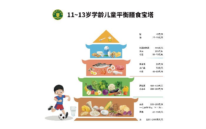 11~13岁学龄儿童平衡膳食宝塔.jpg